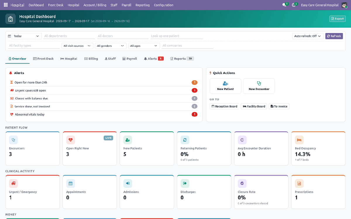Hospital dashboard with alerts, quick actions, patient flow KPI tiles and clinical activity figures