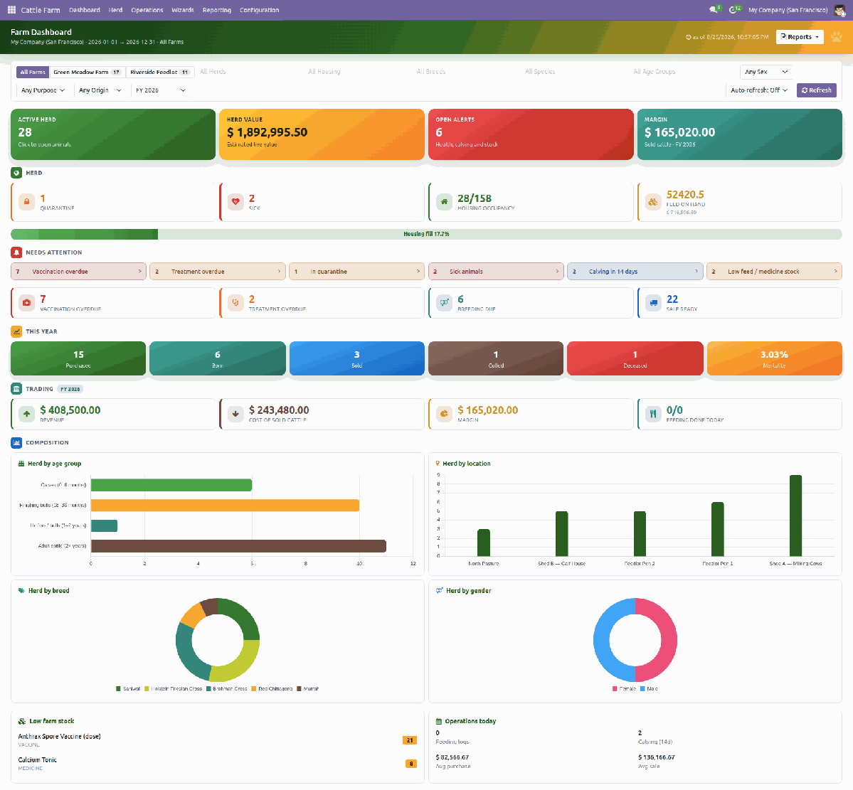 Farm dashboard with KPI tiles and filter bar