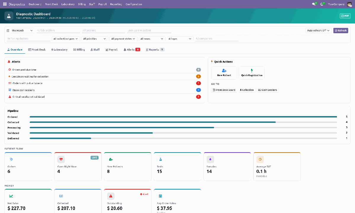 Diagnostic dashboard with alerts, quick actions, pipeline funnel, patient flow and money KPI tiles and trend charts