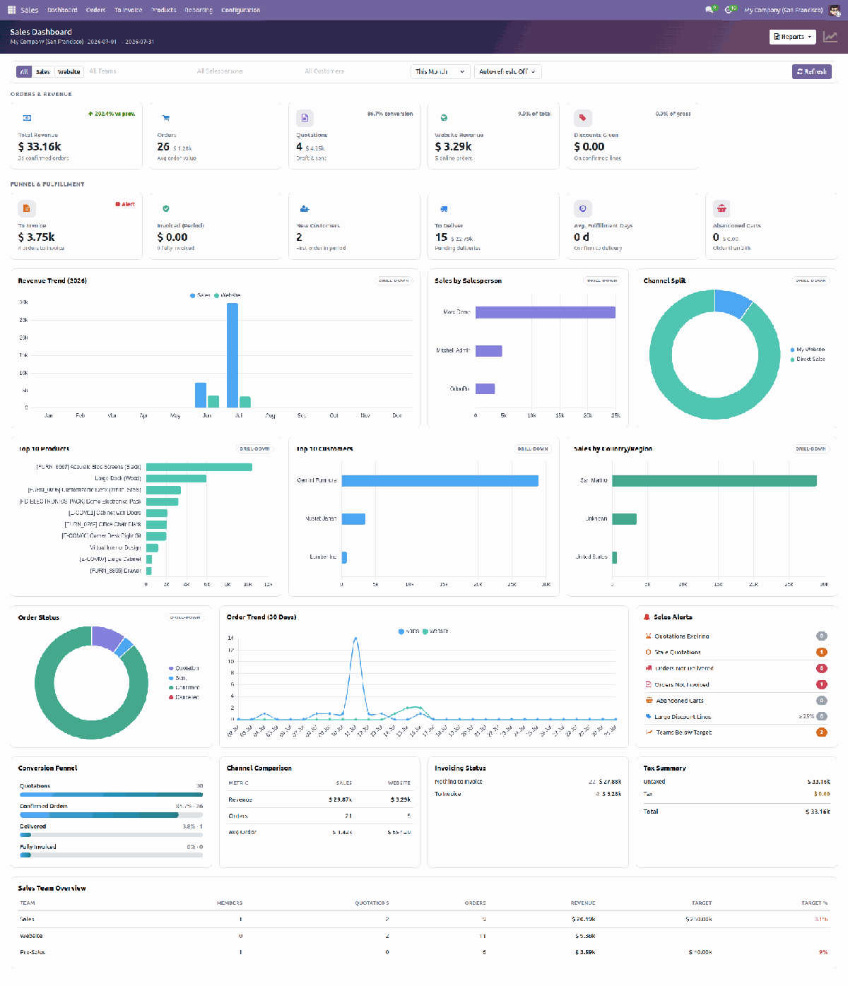 Easy Sales Dashboard full screen sales analytics dashboard