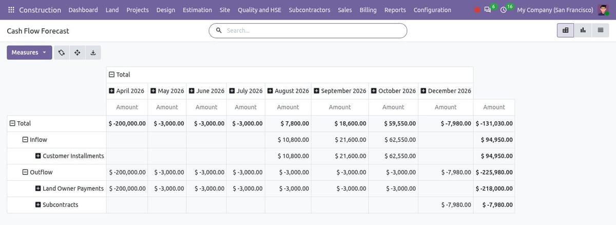Cash flow forecast pivot with inflows and outflows by month and source
