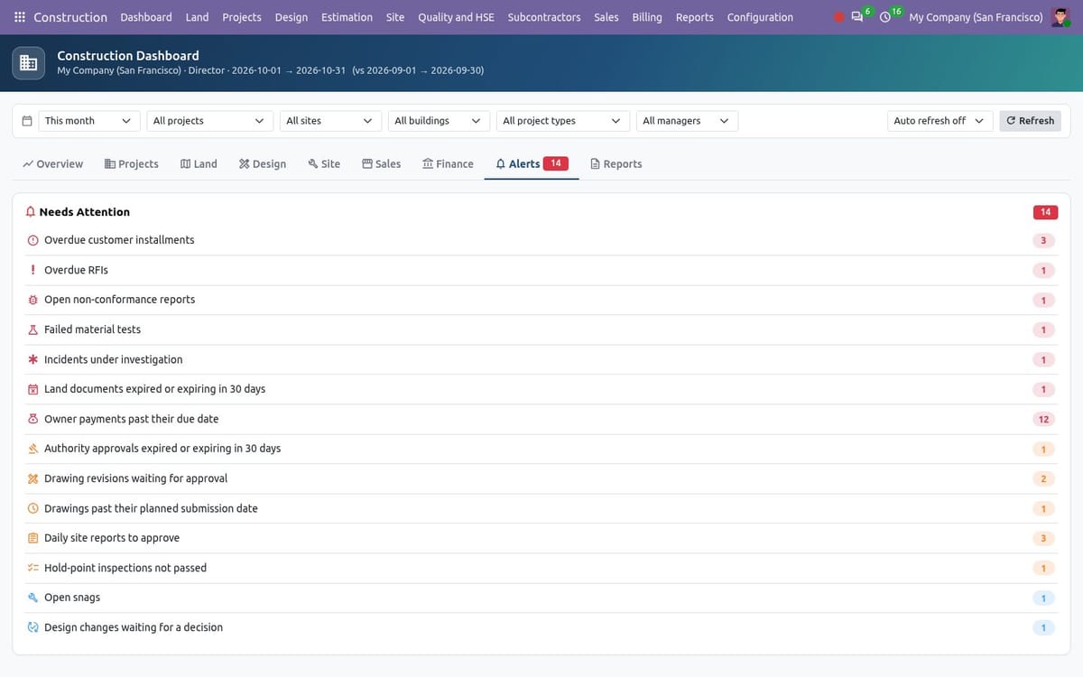 Dashboard Alerts tab listing what needs attention with a count per line