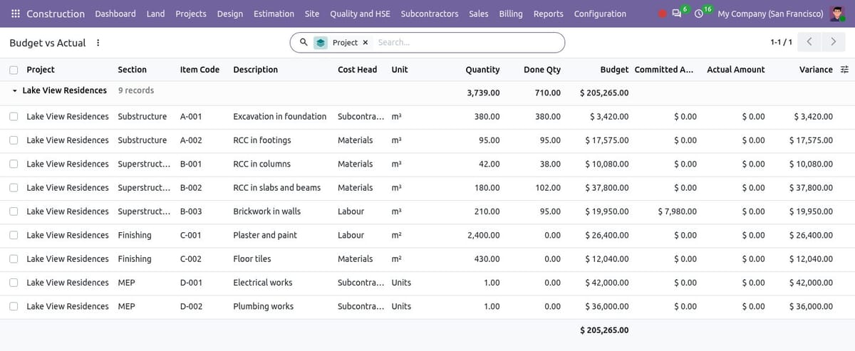 Budget versus actual list per BOQ line with quantity, done quantity, budget, committed, actual and variance