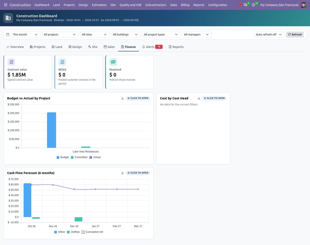 Dashboard Finance tab with contract value, billed, received, budget versus actual and the six month cash flow chart
