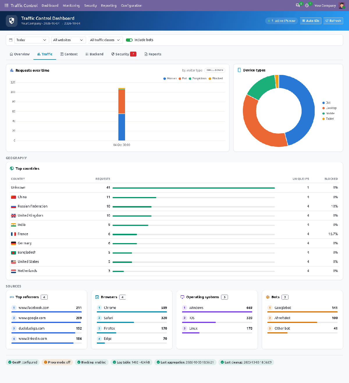 Dashboard traffic tab with requests over time by visitor type, device types, top countries and sources