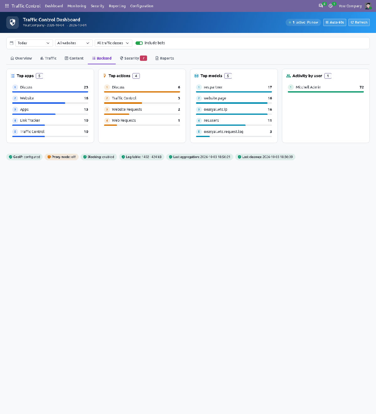 Dashboard backend tab with top apps, actions, models and activity by user