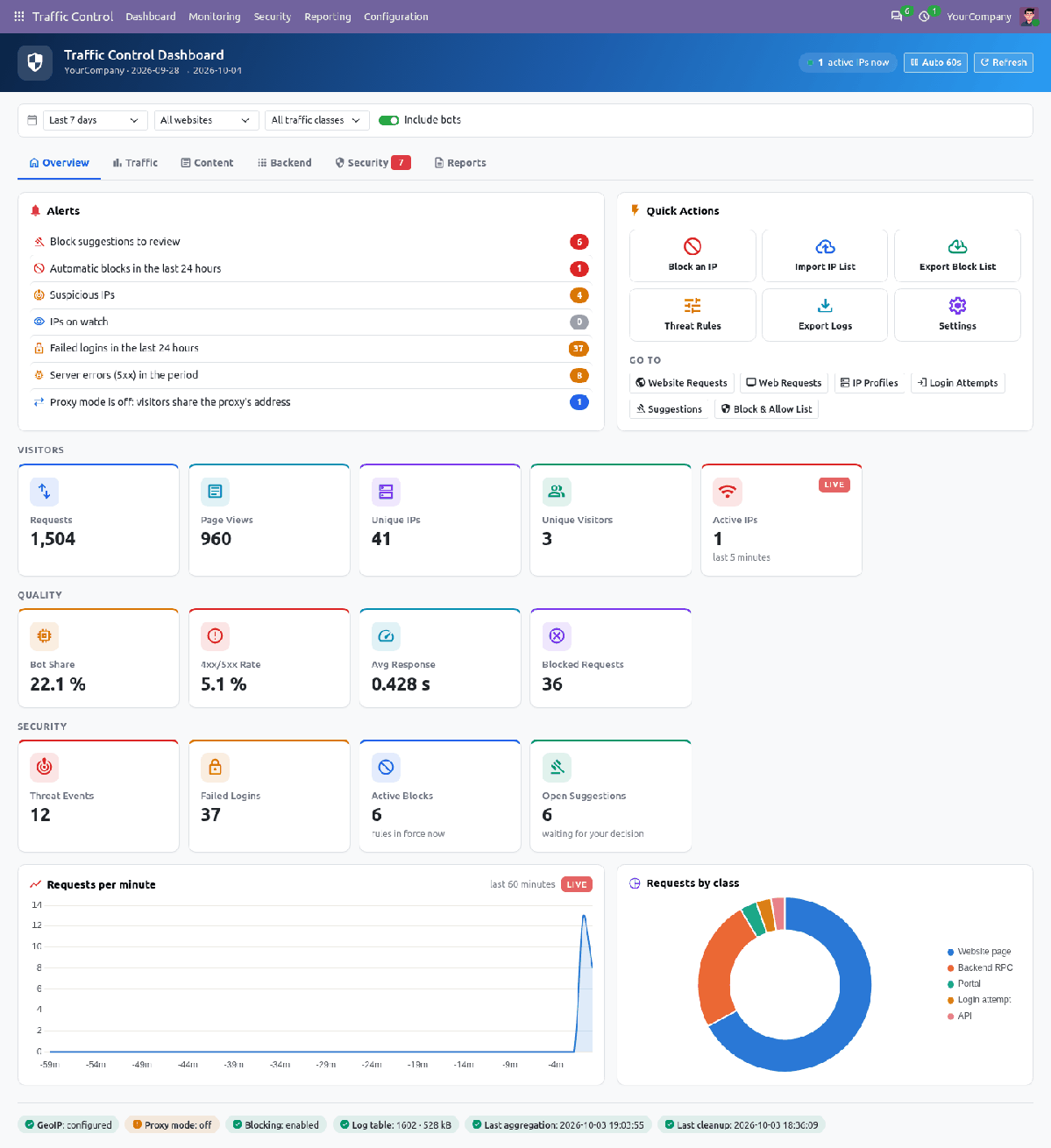 Traffic Control dashboard with alerts, quick actions, KPI tiles, live requests per minute and requests by class