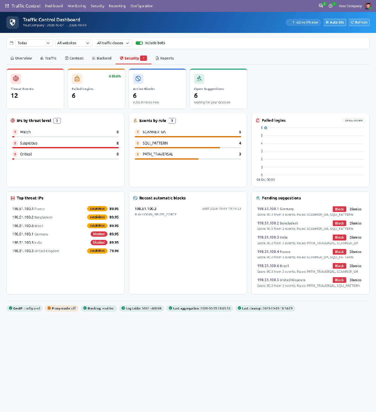 Dashboard security tab with threat levels, events by rule, failed logins, top threat IPs, automatic blocks and pending suggestions